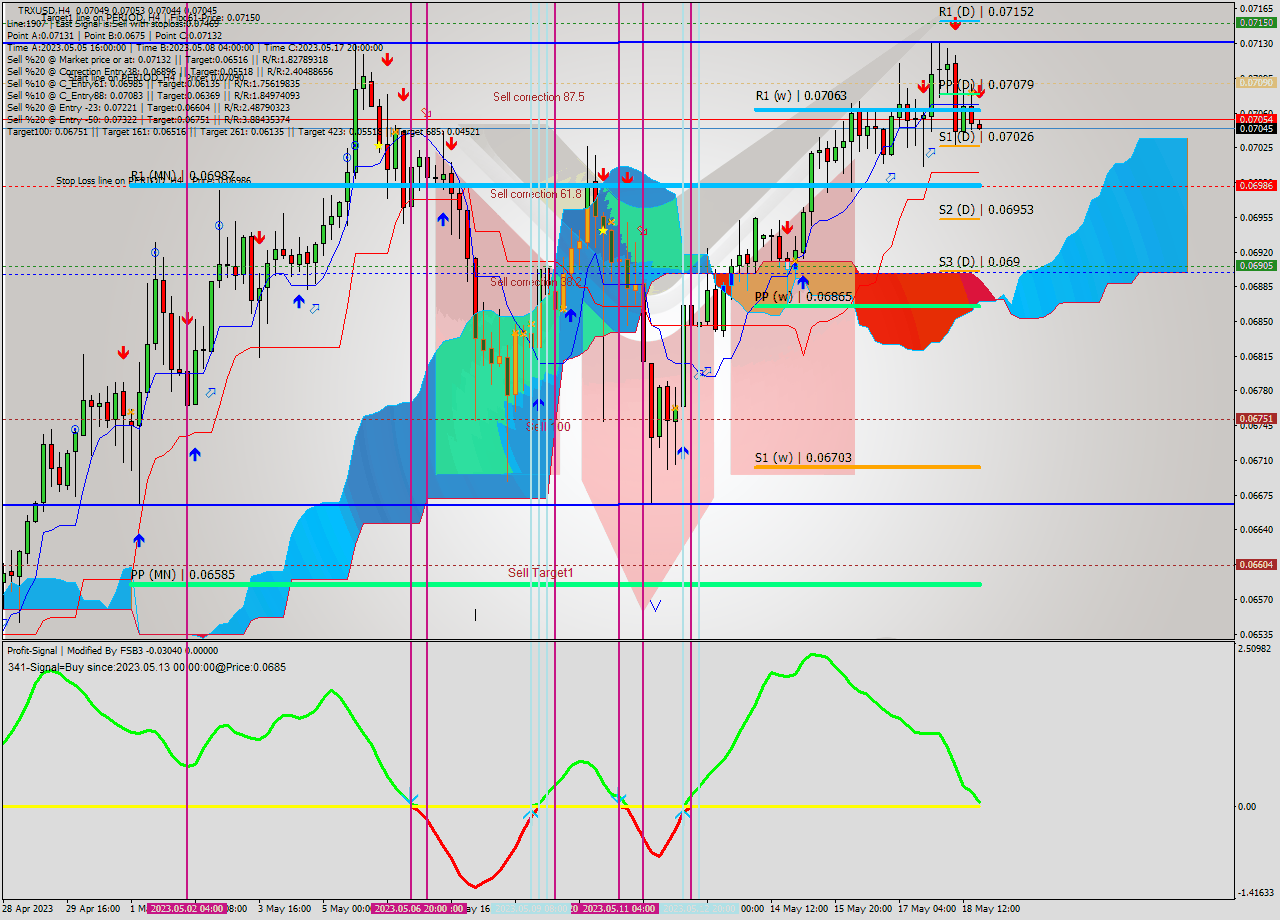 TRXUSD MultiTimeframe analysis at date 2023.05.18 20:13