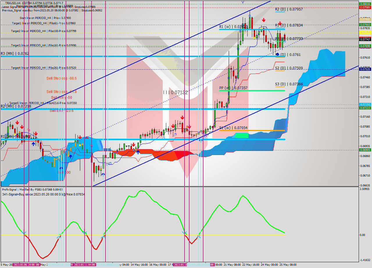 TRXUSD MultiTimeframe analysis at date 2023.05.24 05:25