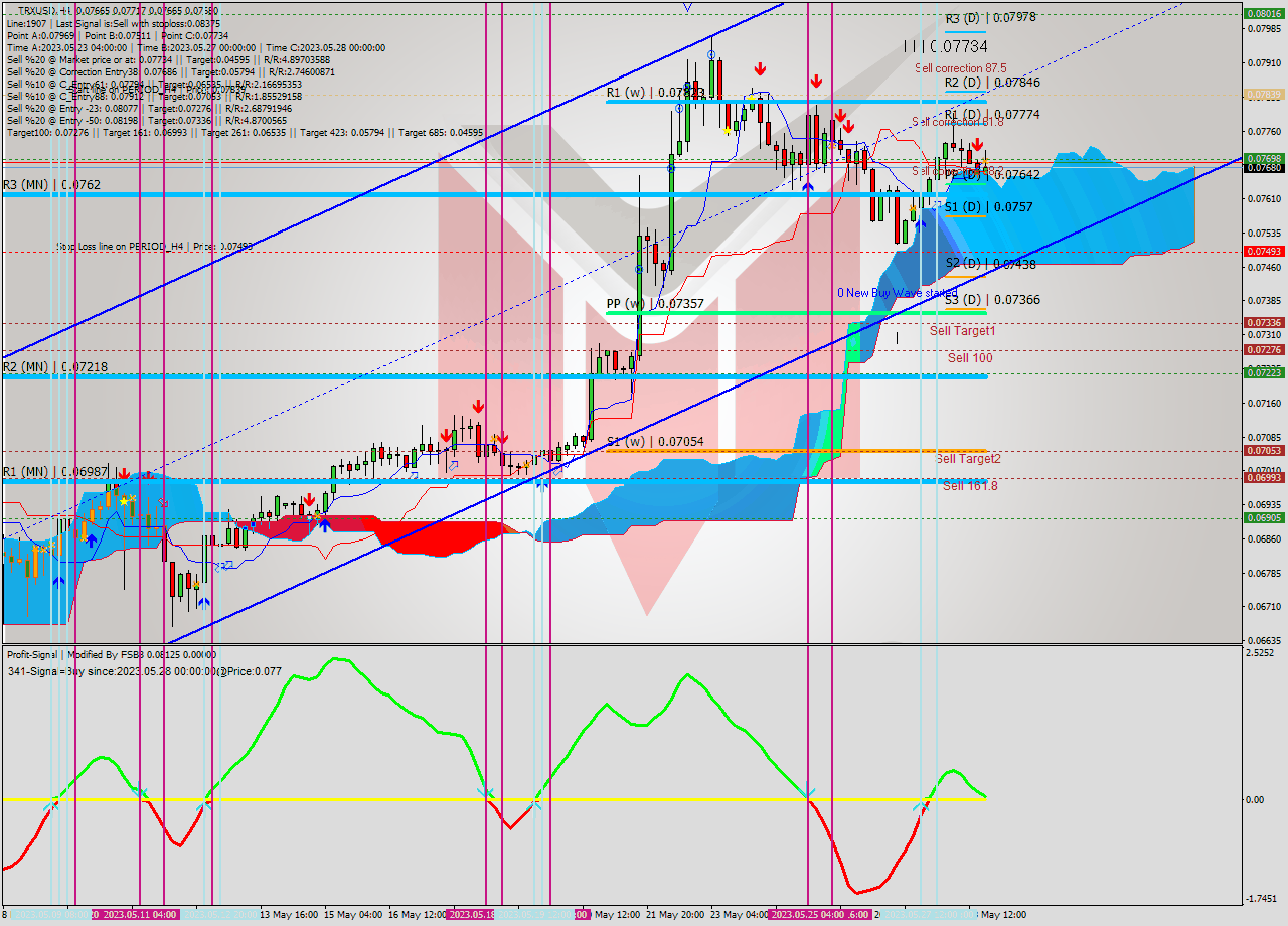 TRXUSD MultiTimeframe analysis at date 2023.05.25 07:23