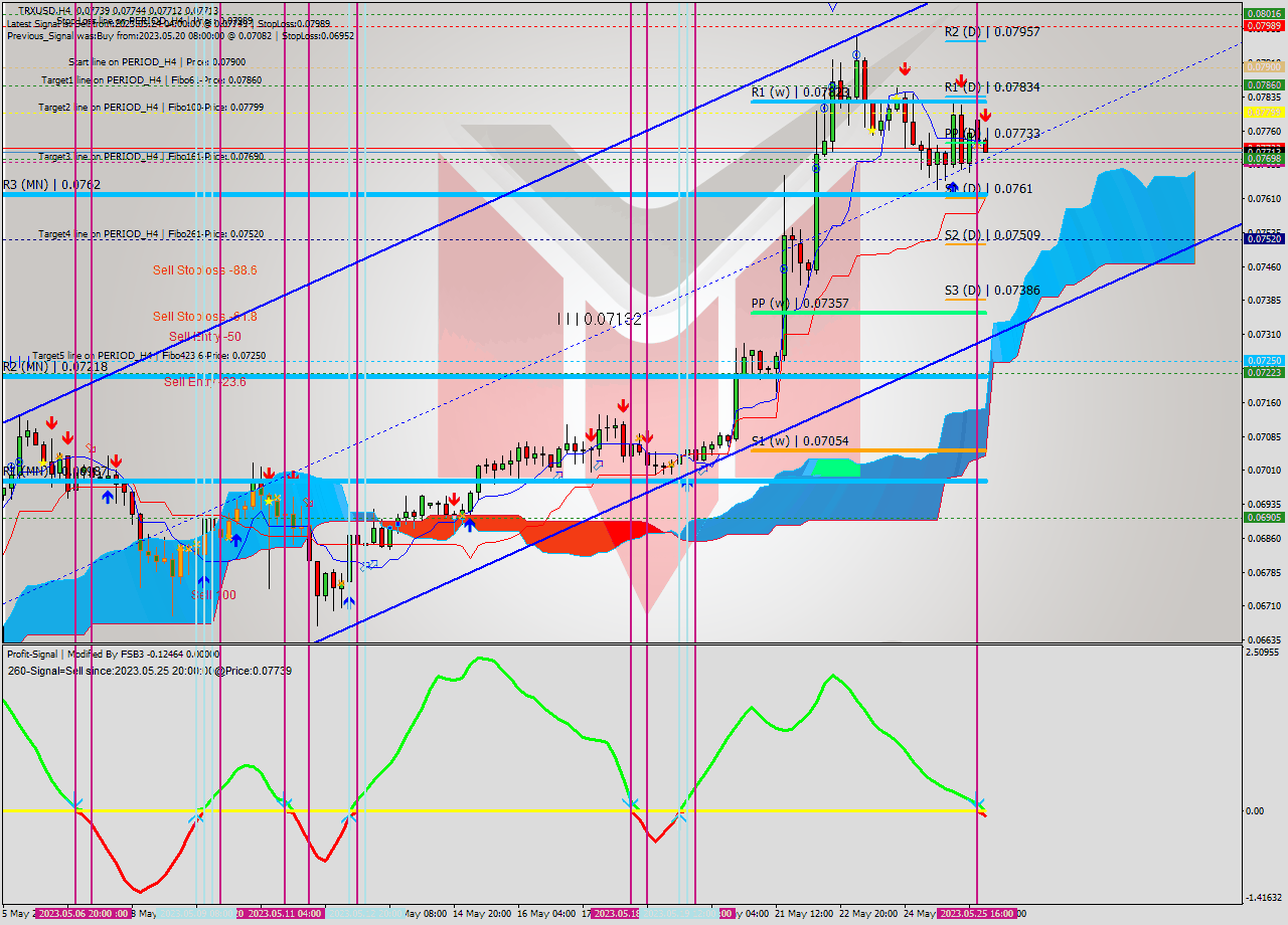 TRXUSD MultiTimeframe analysis at date 2023.05.25 20:13