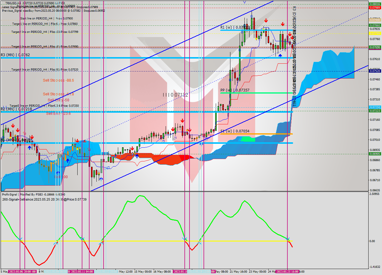 TRXUSD MultiTimeframe analysis at date 2023.05.26 01:00