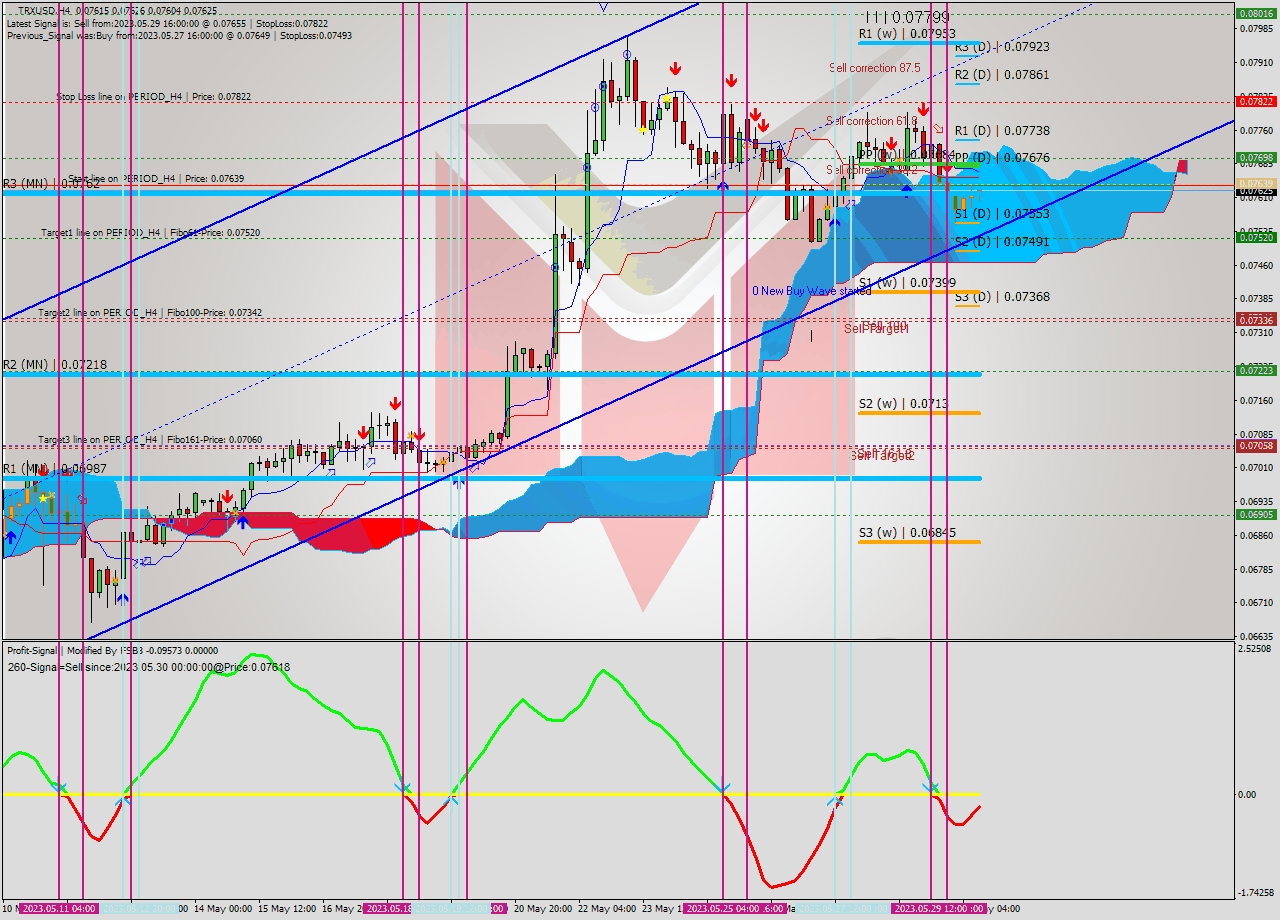 TRXUSD MultiTimeframe analysis at date 2023.05.28 23:05