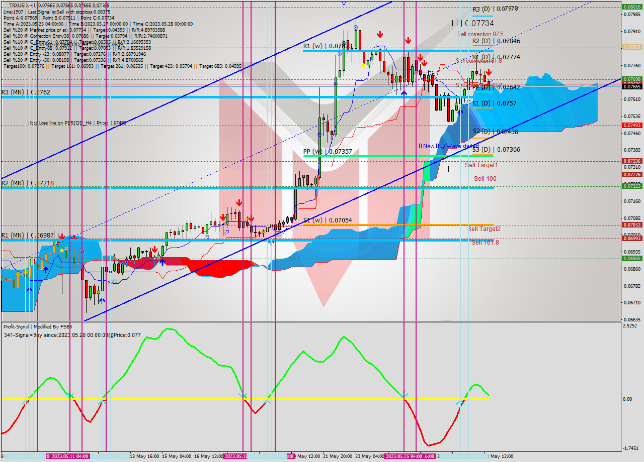 TRXUSD MultiTimeframe analysis at date 2023.05.28 20:00