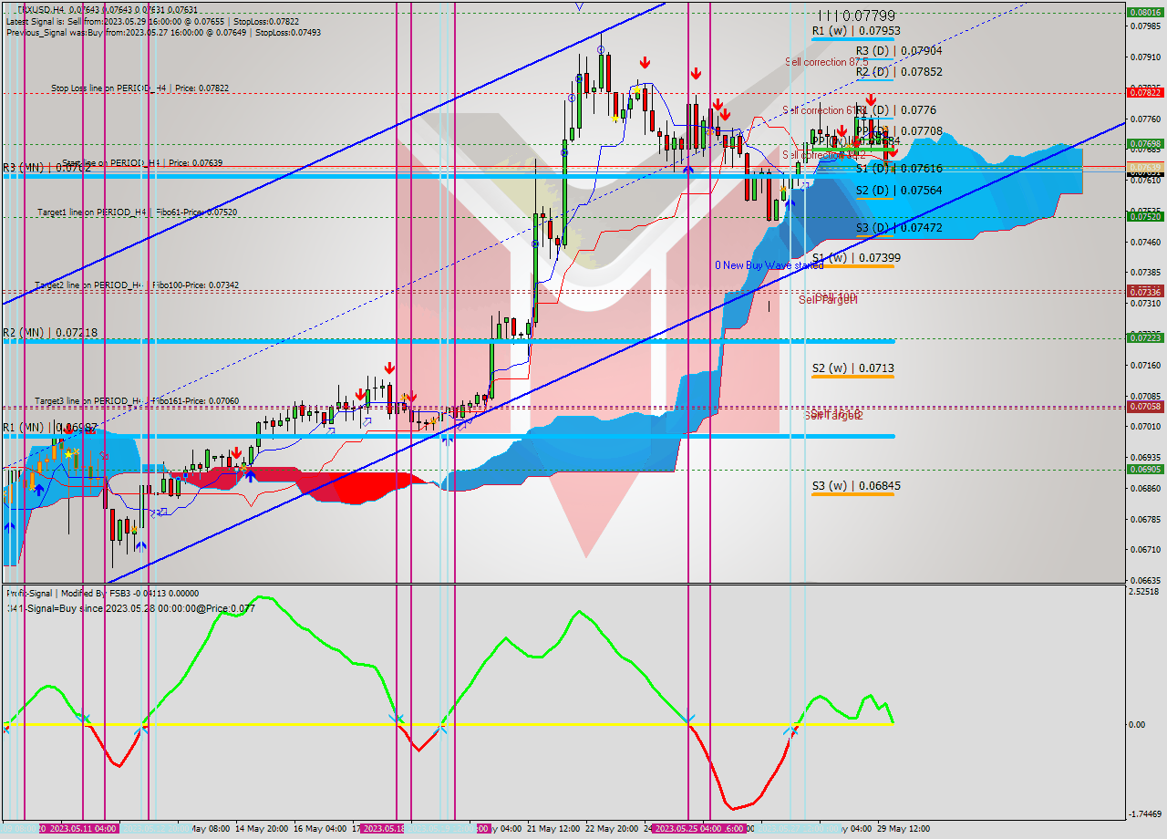 TRXUSD MultiTimeframe analysis at date 2023.05.29 20:07