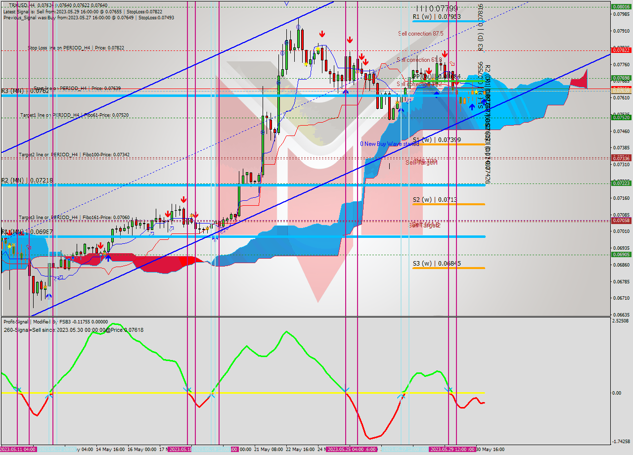 TRXUSD MultiTimeframe analysis at date 2023.05.31 00:24