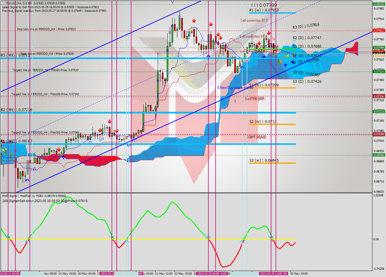 TRXUSD MultiTimeframe analysis at date 2023.05.31 04:06