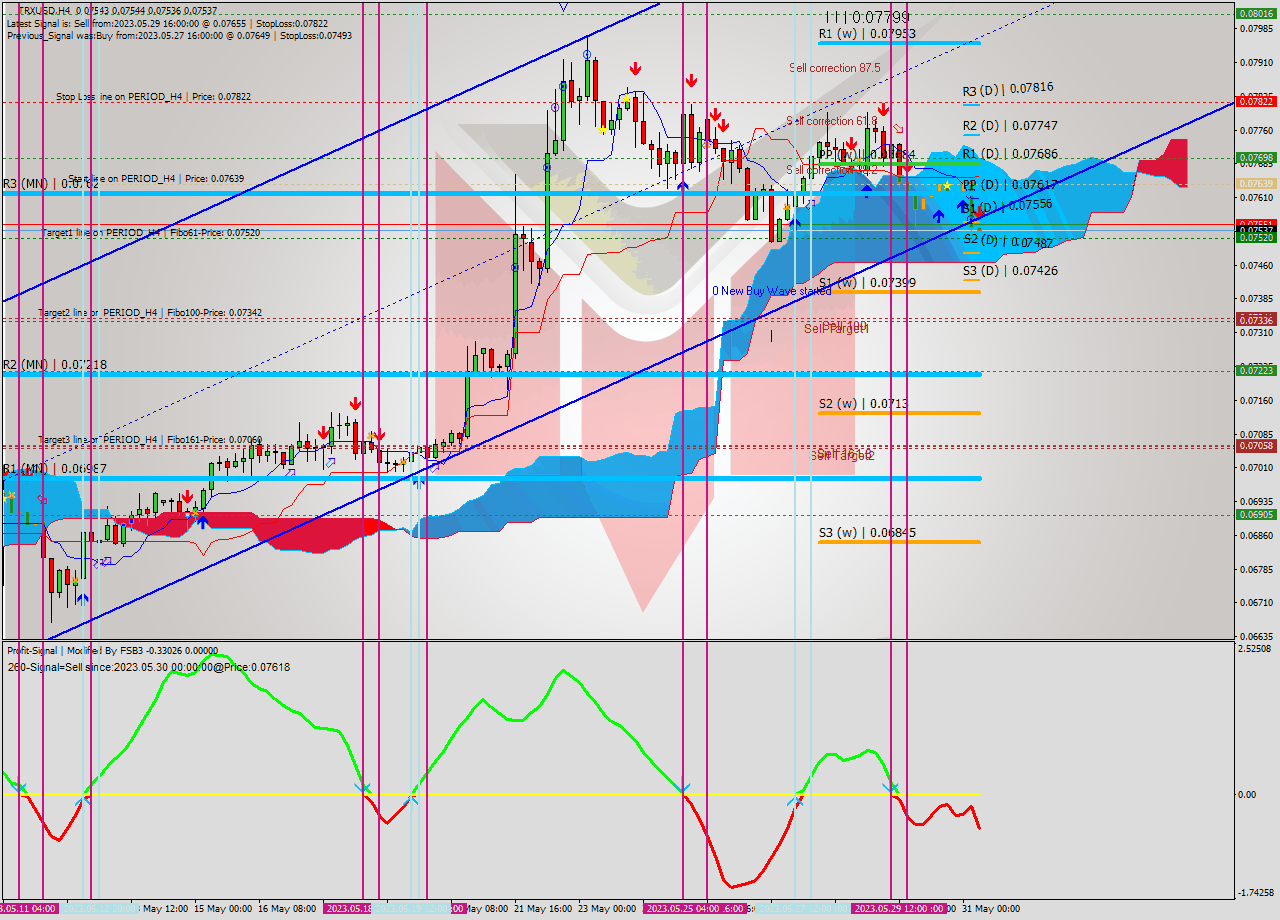 TRXUSD MultiTimeframe analysis at date 2023.05.31 08:00