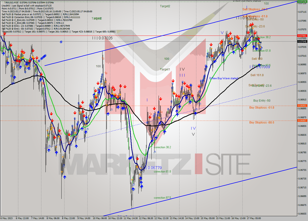 TRXUSD M30 Signal