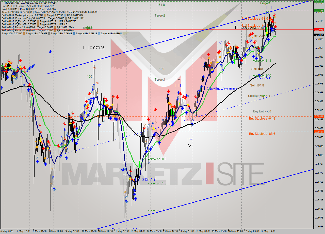 TRXUSD M30 Signal