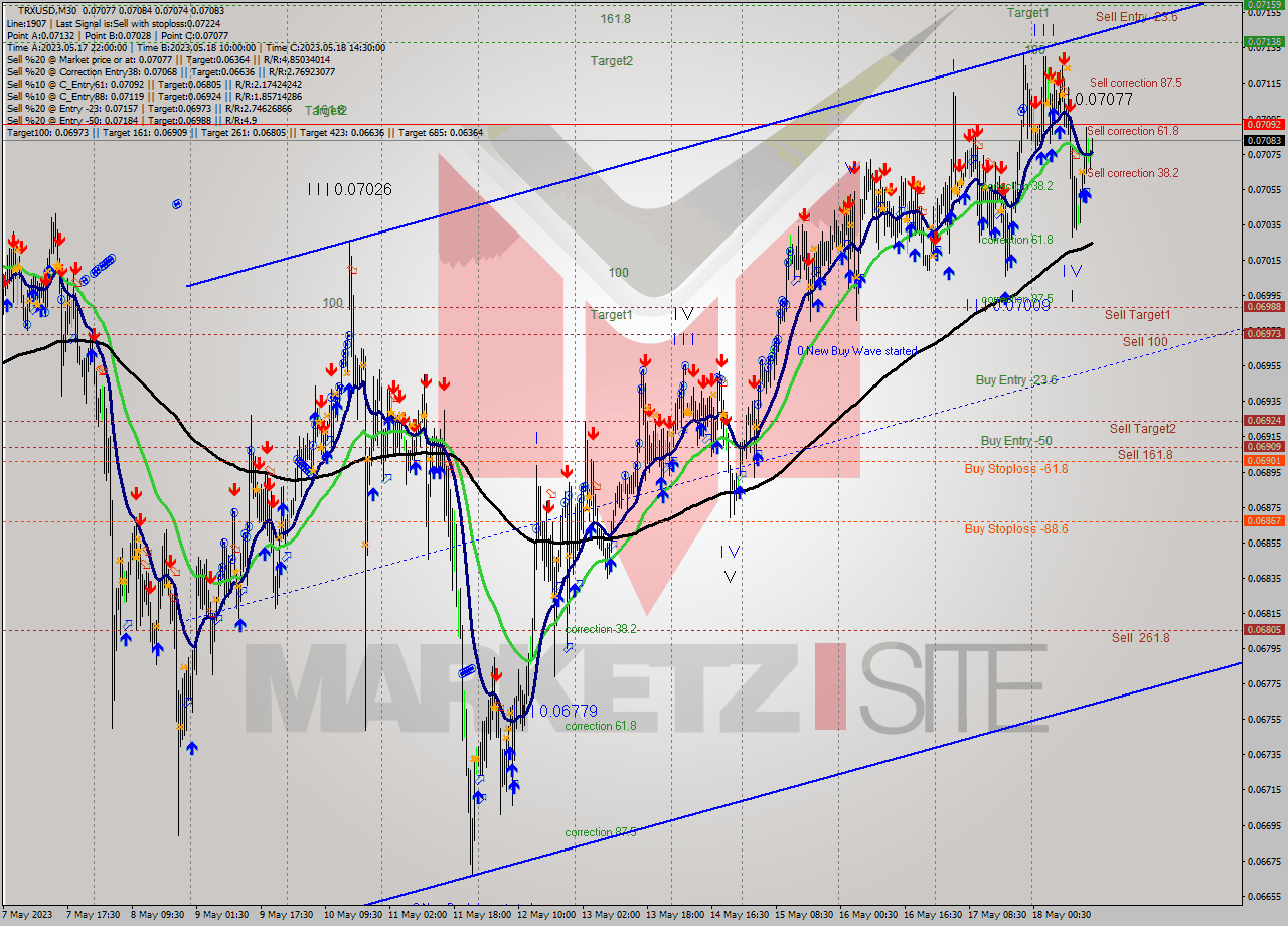 TRXUSD M30 Signal