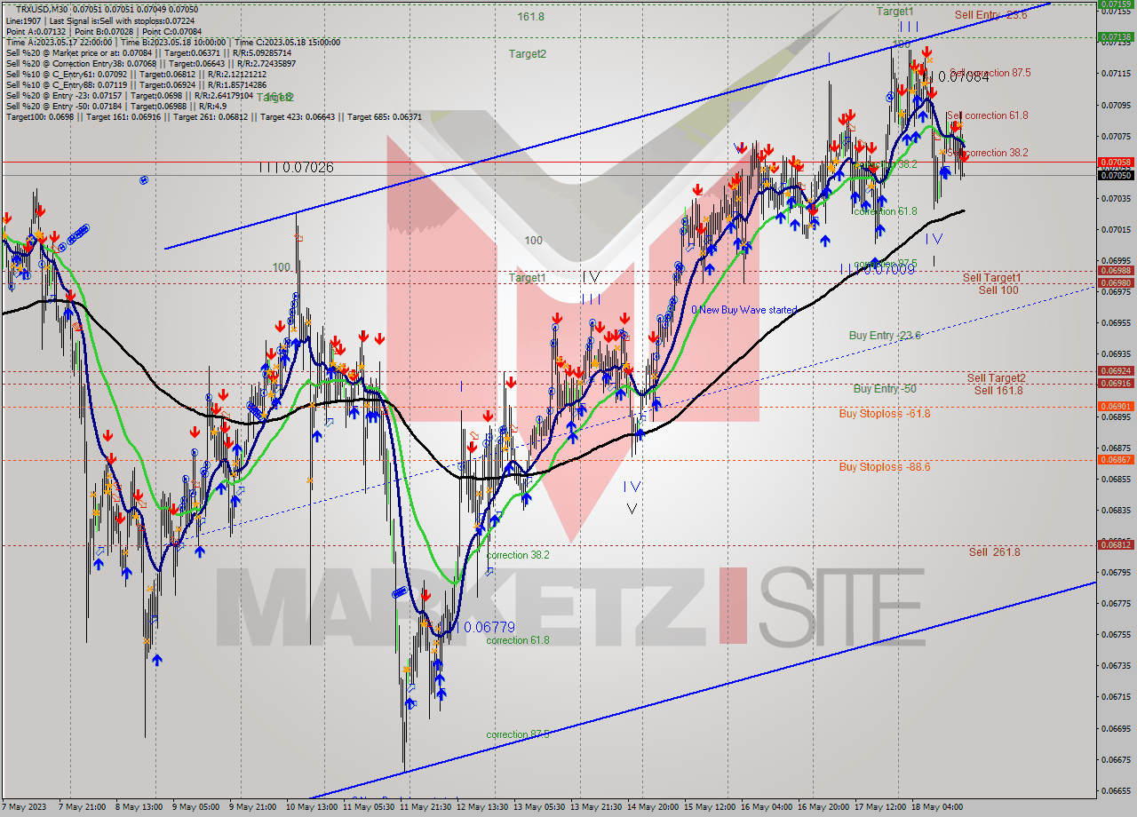 TRXUSD M30 Signal