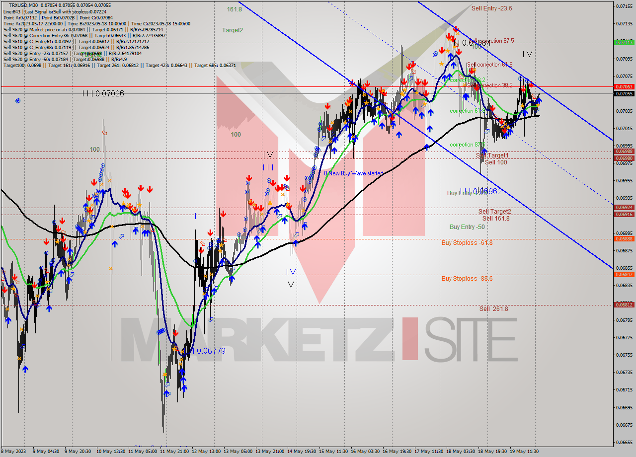 TRXUSD M30 Signal