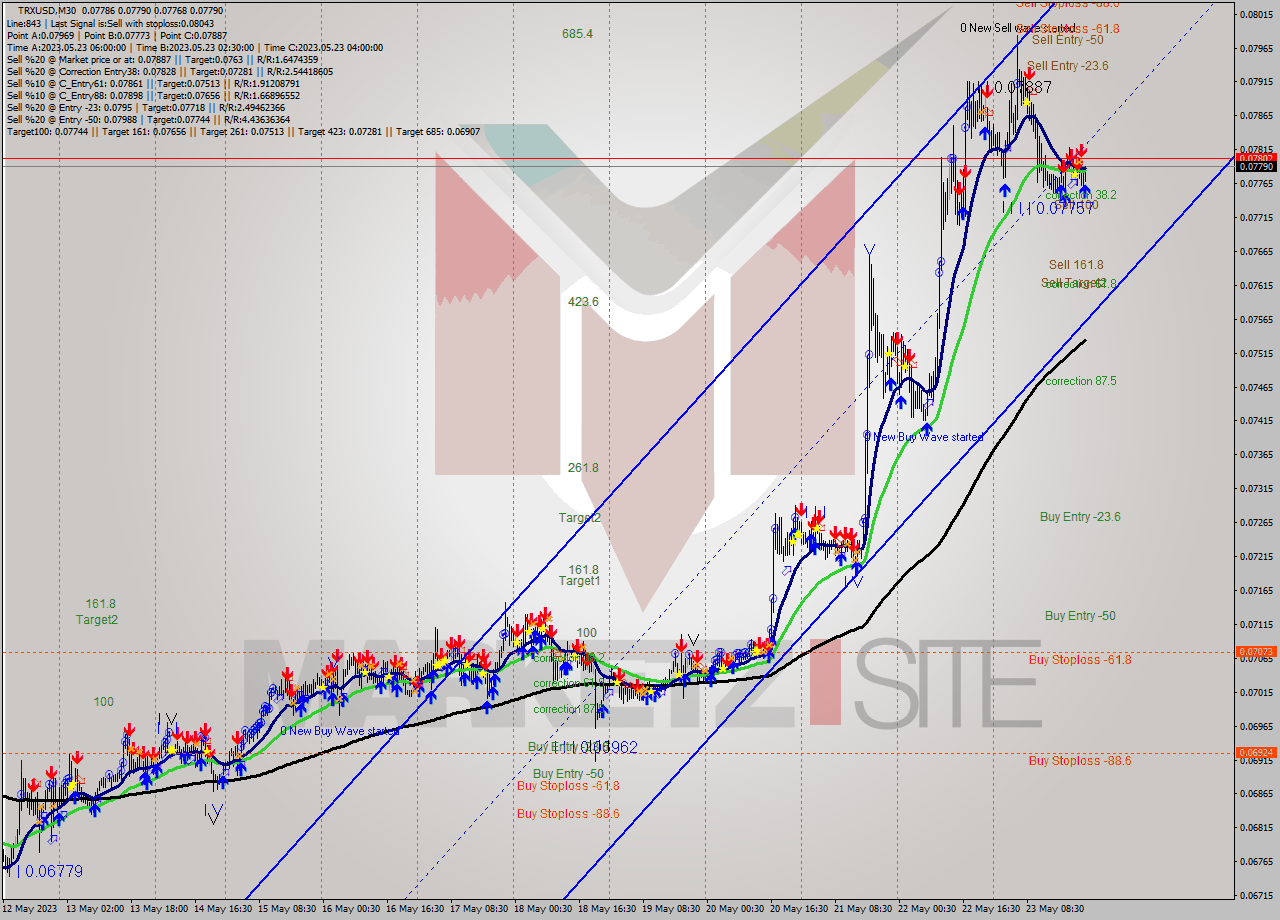 TRXUSD M30 Signal