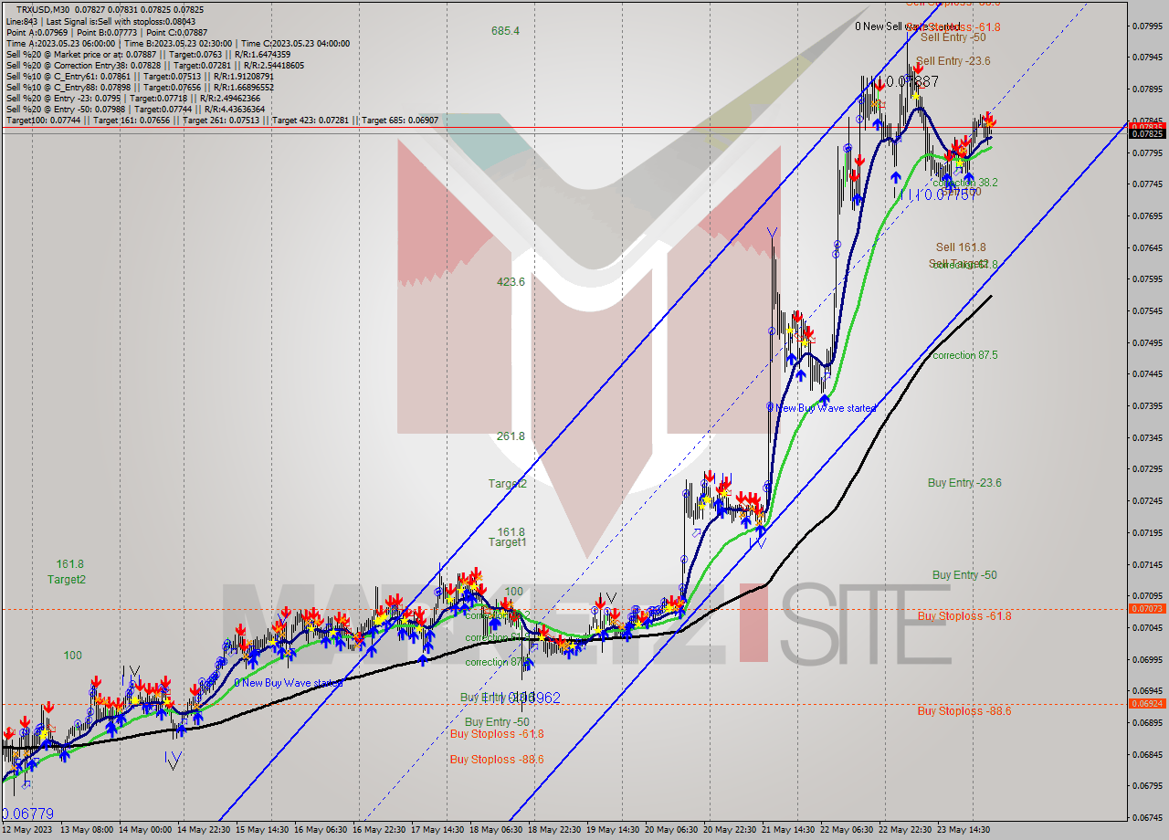 TRXUSD M30 Signal