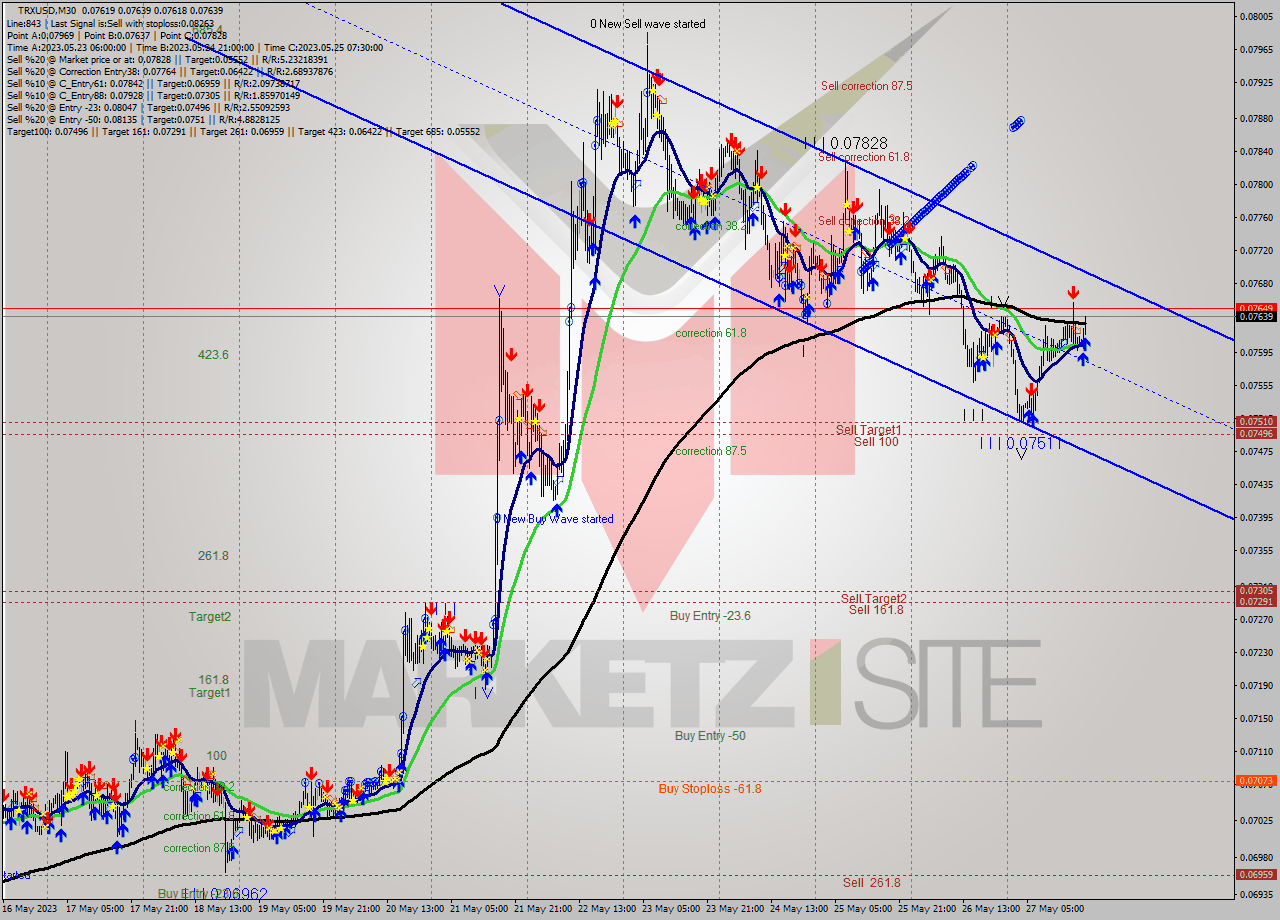 TRXUSD M30 Analysis TRXUSD M30 Signal