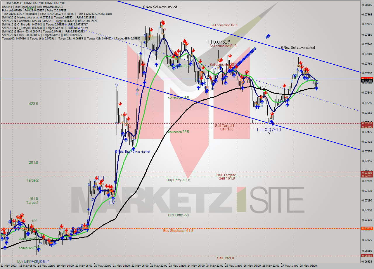 TRXUSD M30 Signal