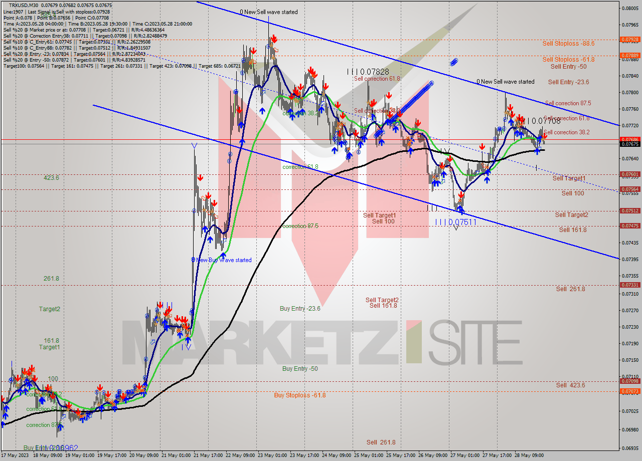 TRXUSD M30 Signal