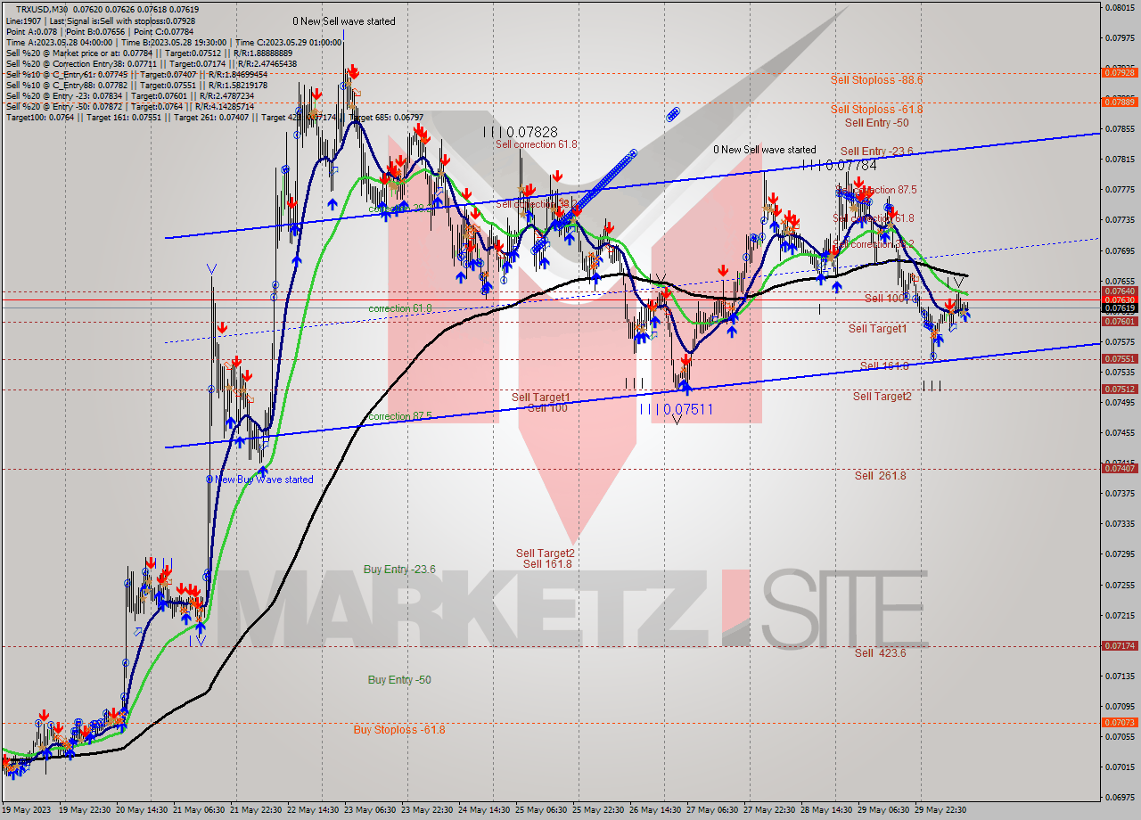 TRXUSD M30 Analysis TRXUSD M30 Signal