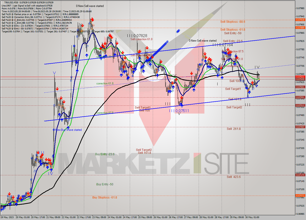 TRXUSD M30 Signal