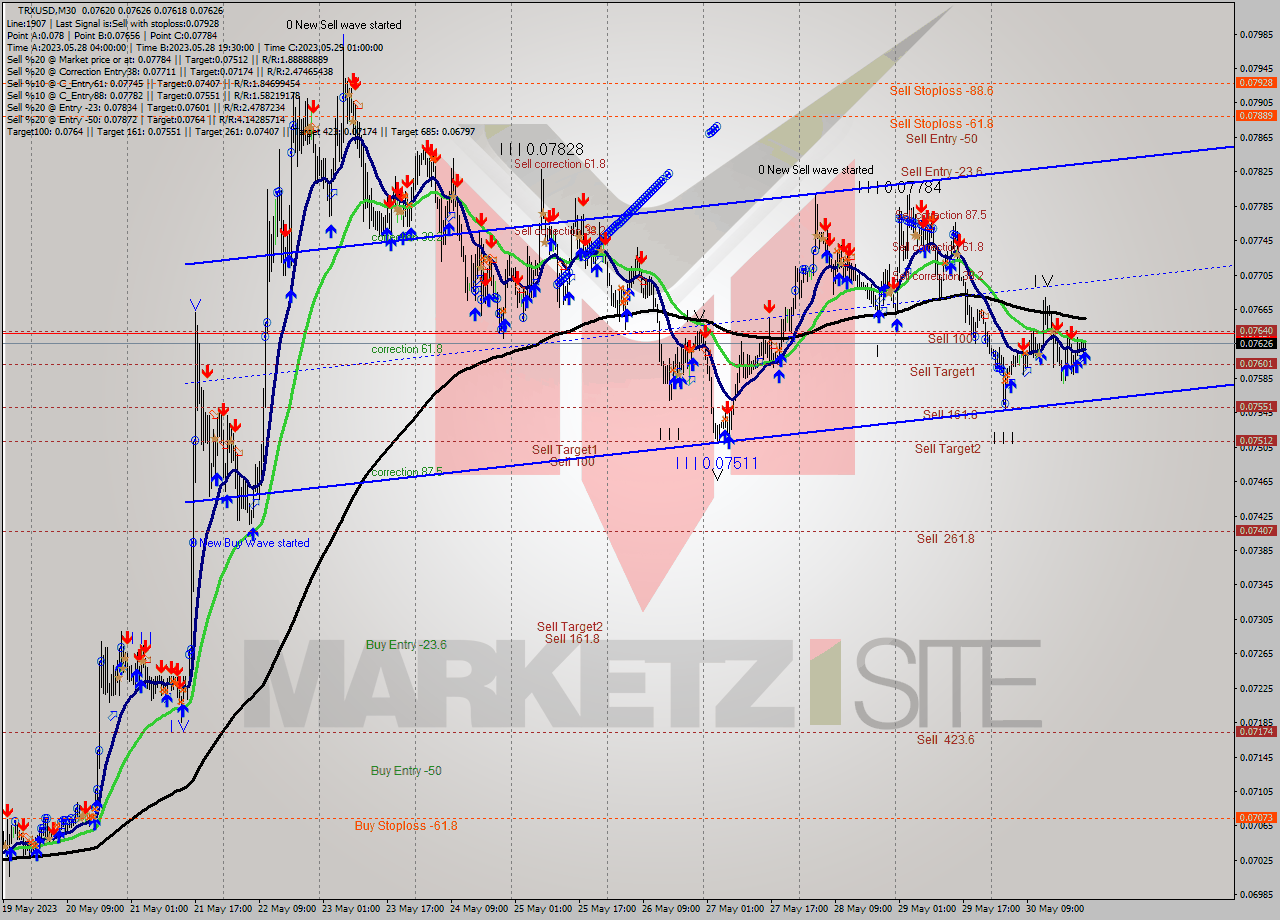 TRXUSD M30 Signal