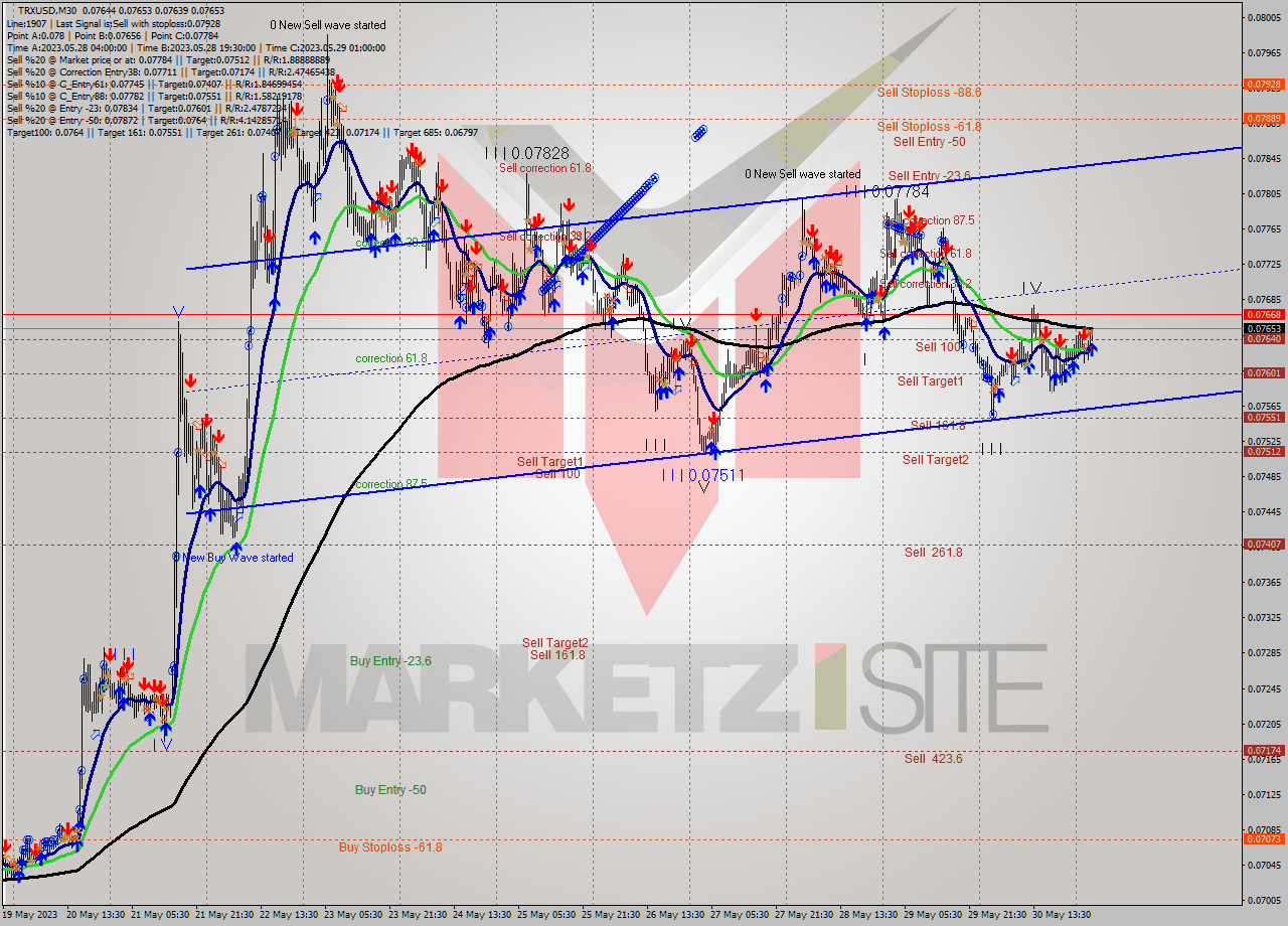 TRXUSD M30 Signal