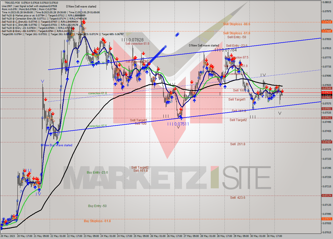 TRXUSD M30 Analysis TRXUSD M30 Signal