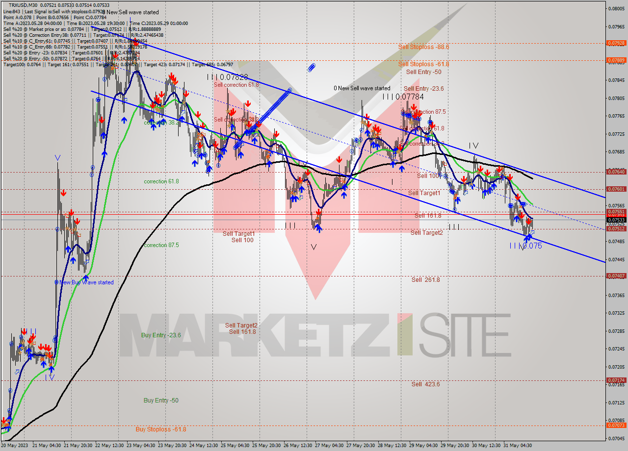 TRXUSD M30 Signal