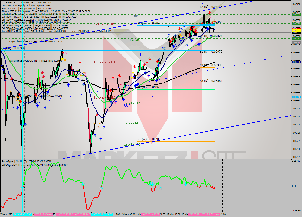 TRXUSD H1 Signal