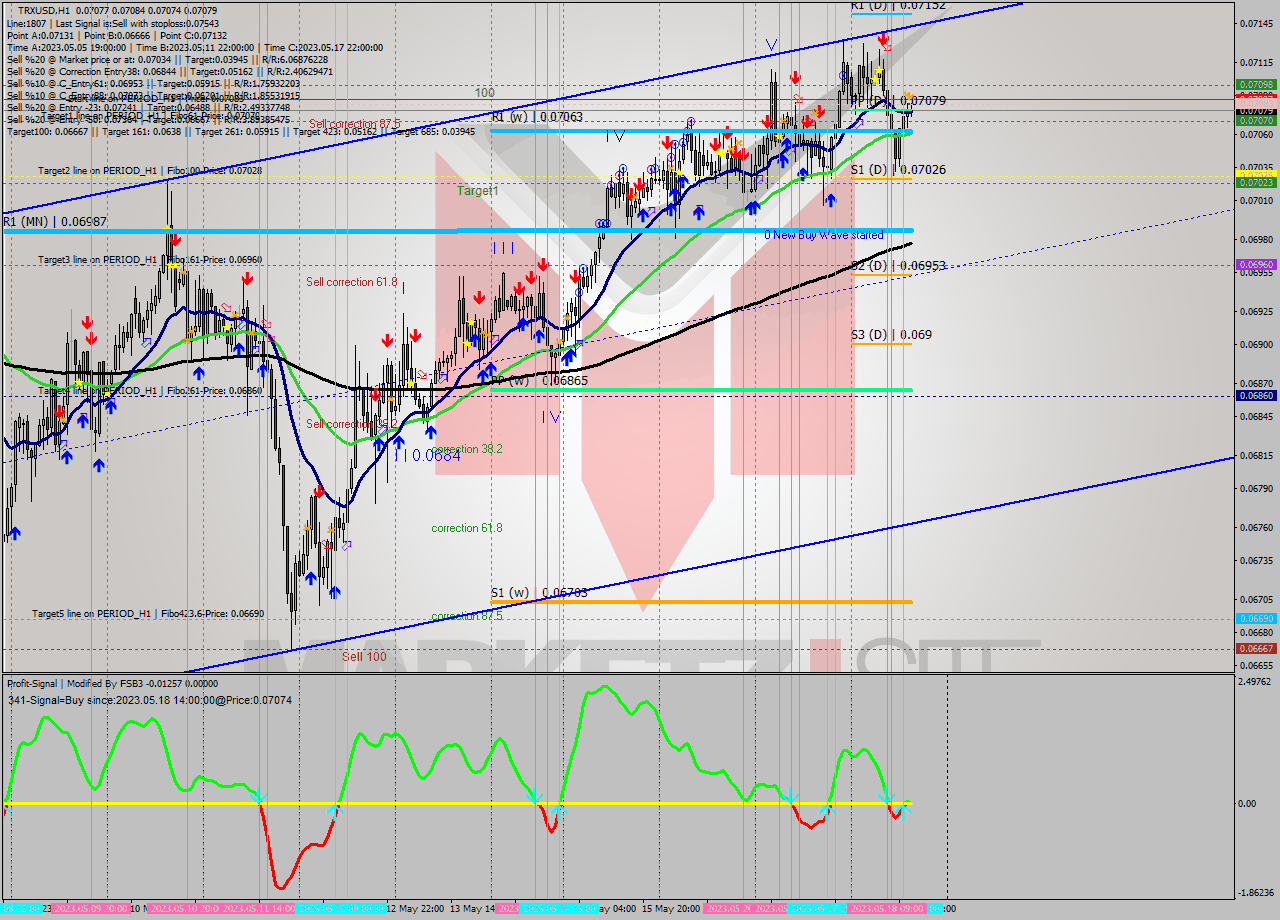 TRXUSD H1 Signal