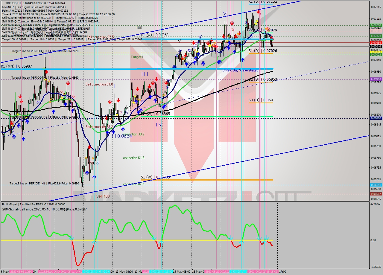 TRXUSD H1 Signal