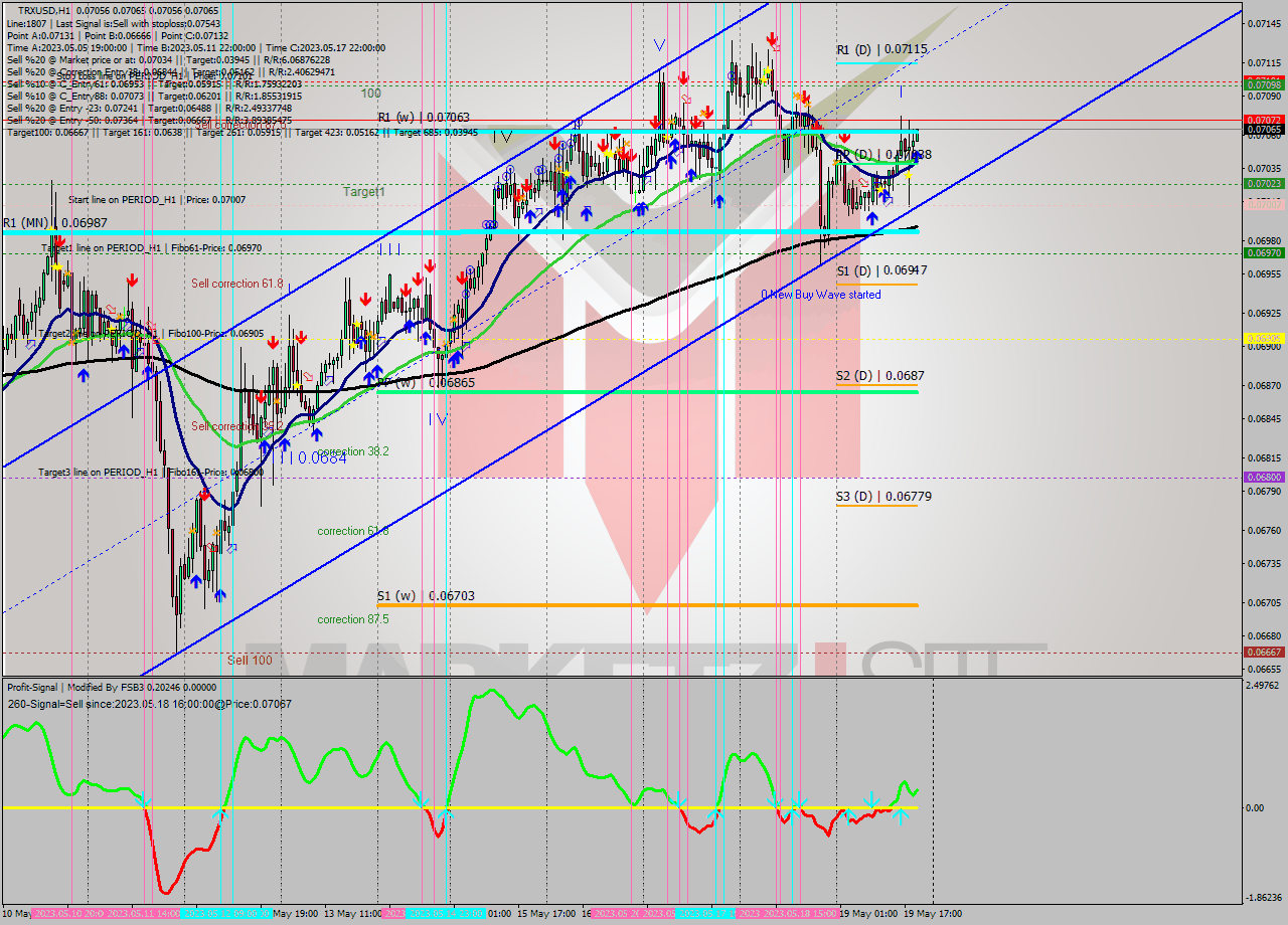 TRXUSD H1 Signal