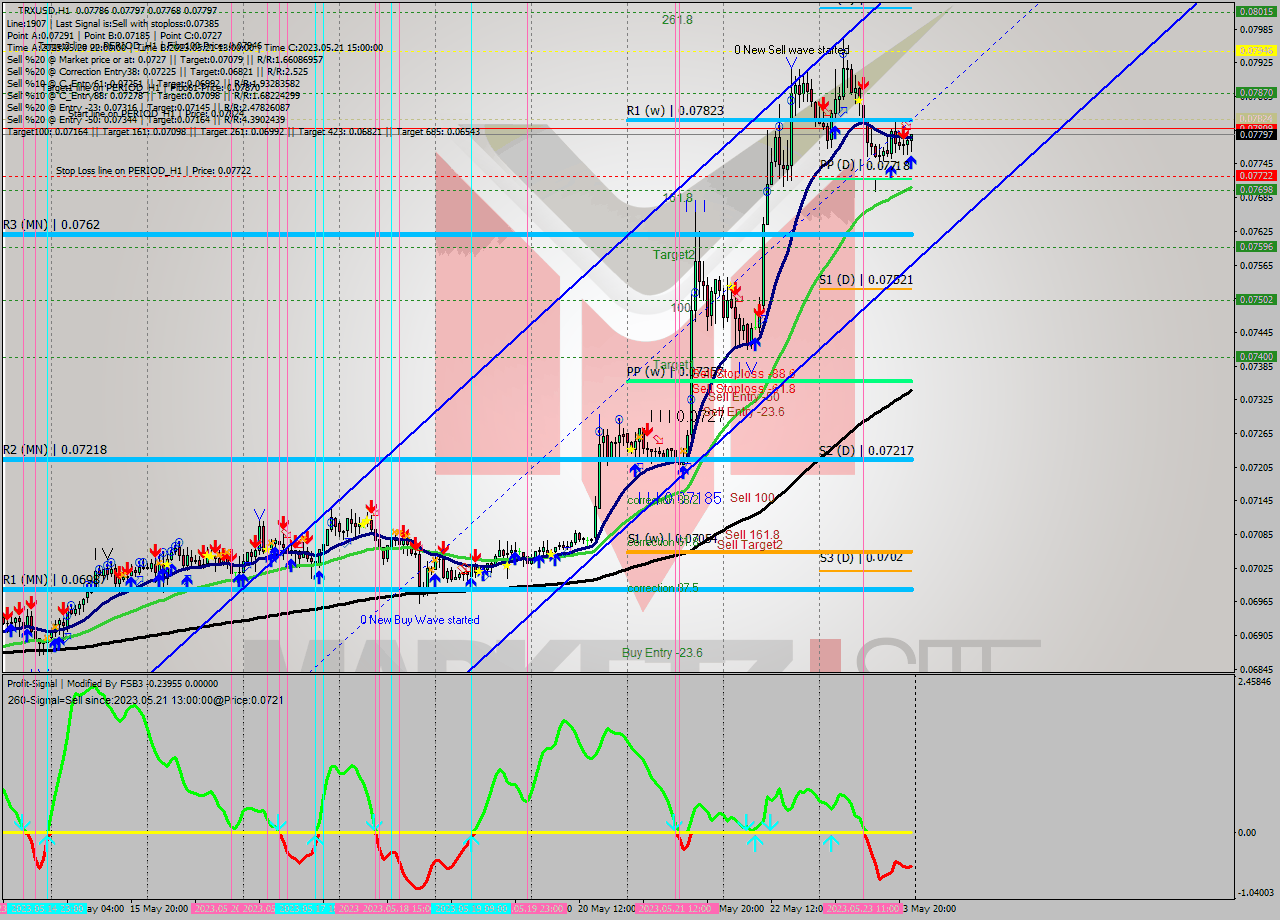 TRXUSD H1 Signal