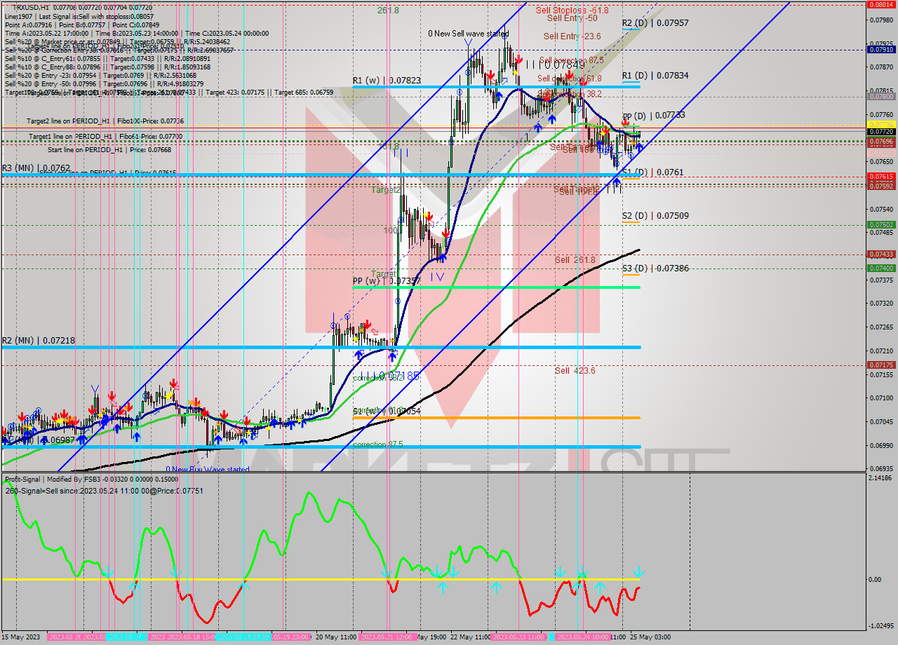 TRXUSD H1 Analysis TRXUSD H1 Signal