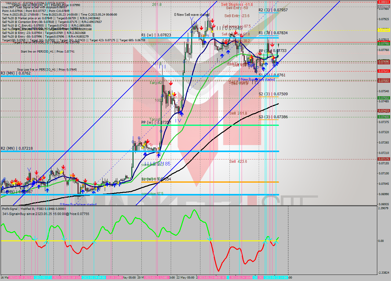 TRXUSD H1 Analysis TRXUSD H1 Signal