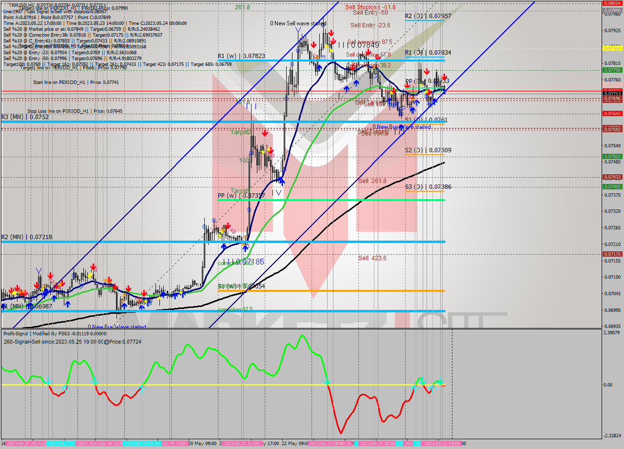 TRXUSD H1 Signal