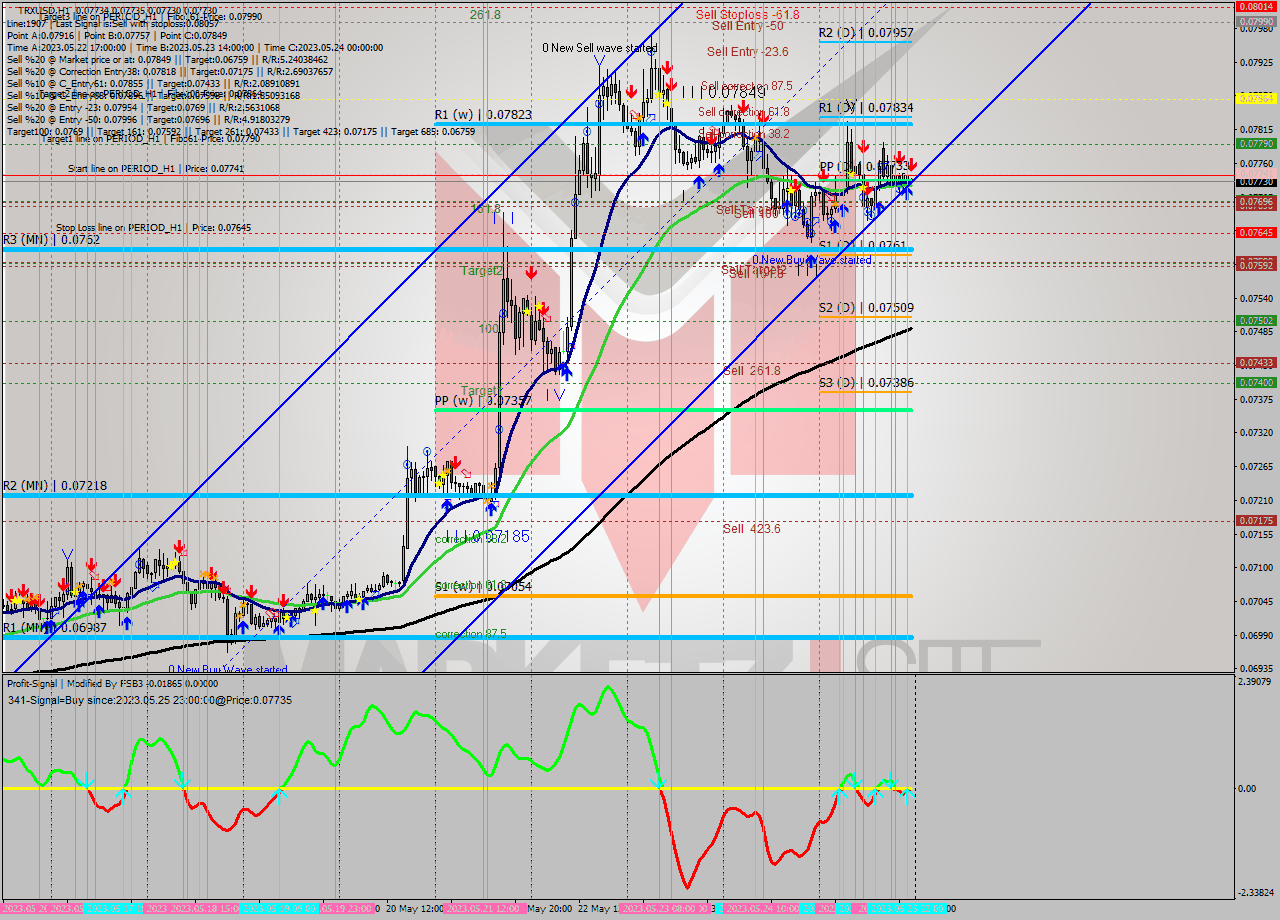 TRXUSD H1 Signal