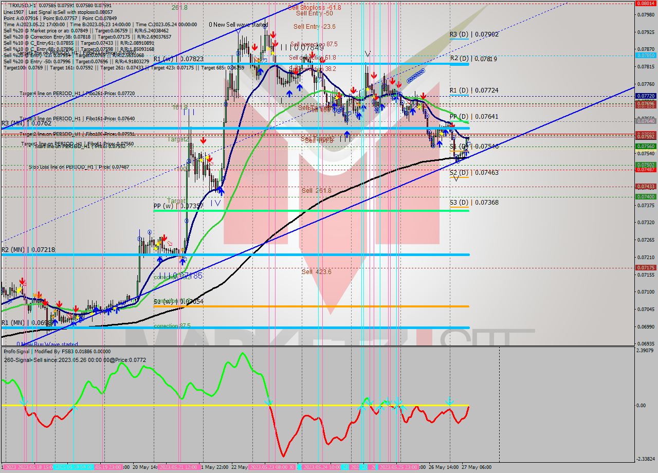 TRXUSD H1 Signal