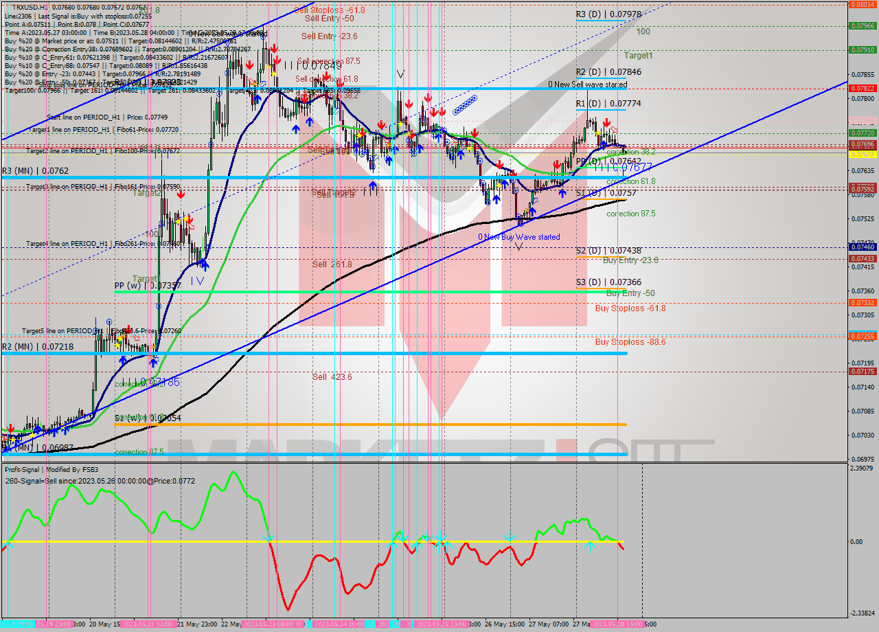 TRXUSD H1 Analysis TRXUSD H1 Signal