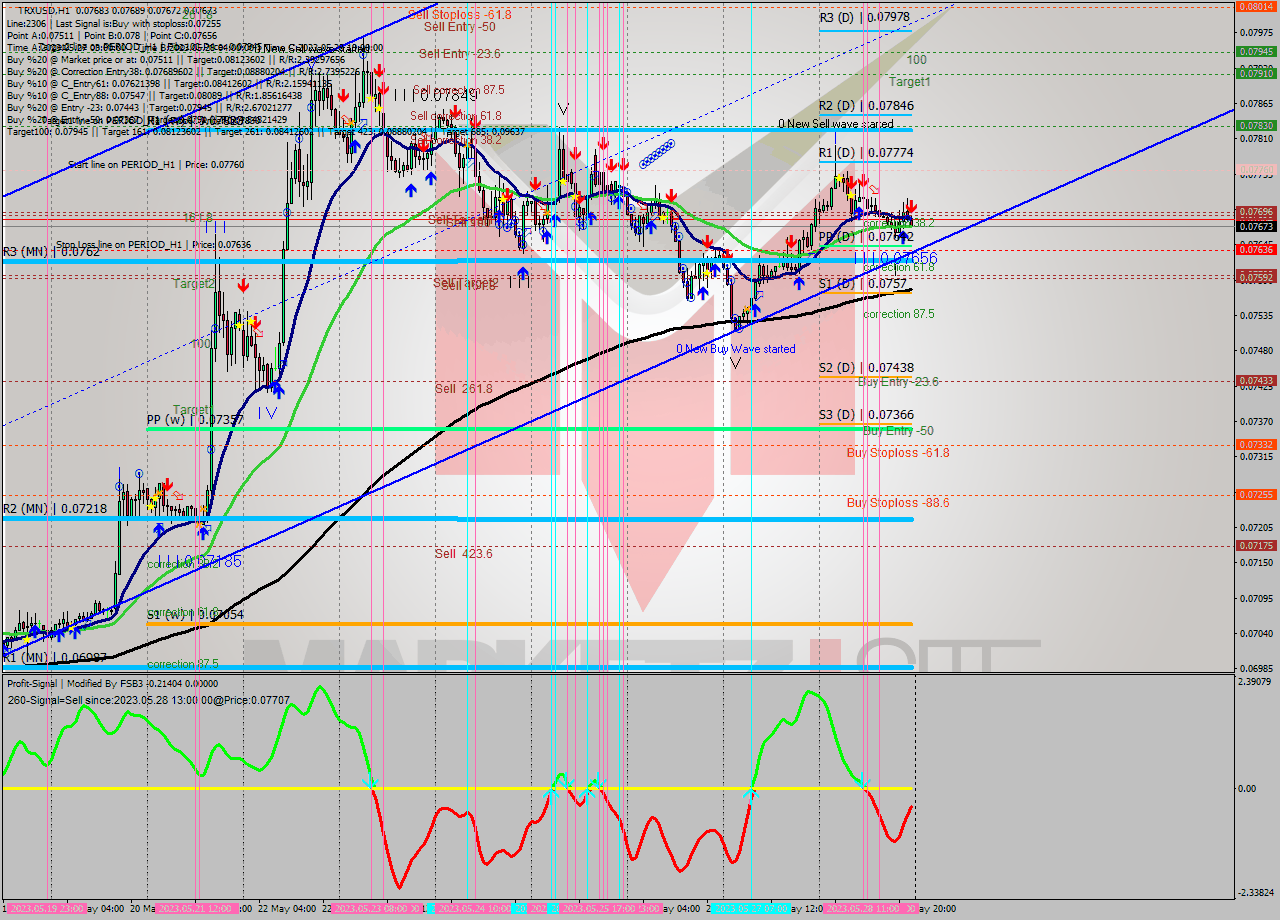 TRXUSD H1 Signal