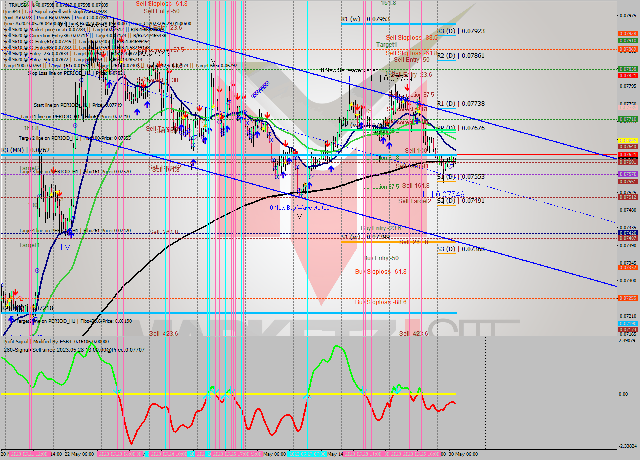 TRXUSD H1 Signal