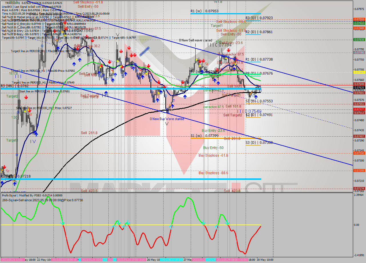 TRXUSD H1 Analysis TRXUSD H1 Signal