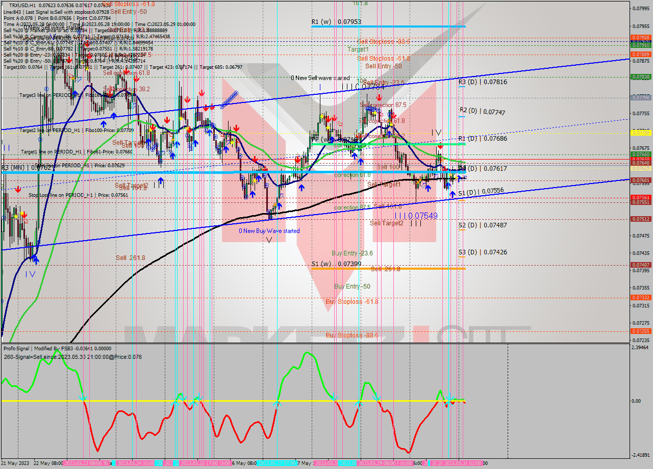 TRXUSD H1 Signal