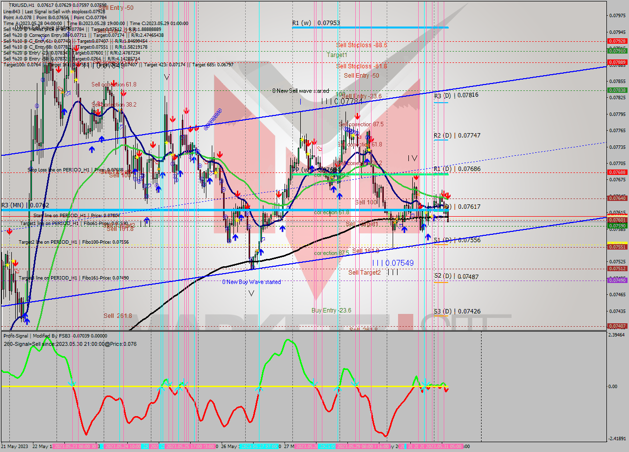 TRXUSD H1 Analysis TRXUSD H1 Signal