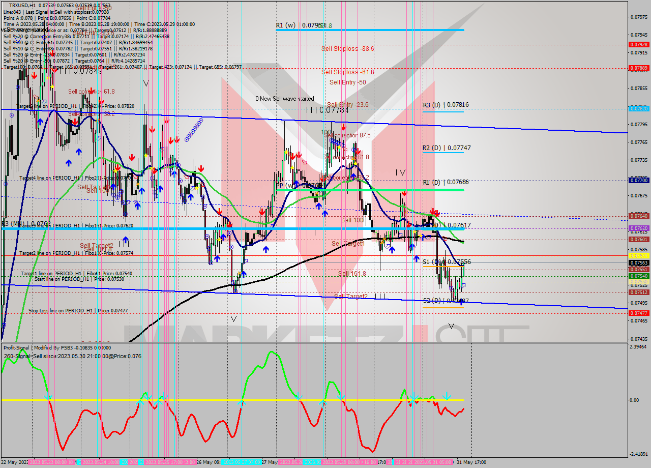 TRXUSD H1 Signal