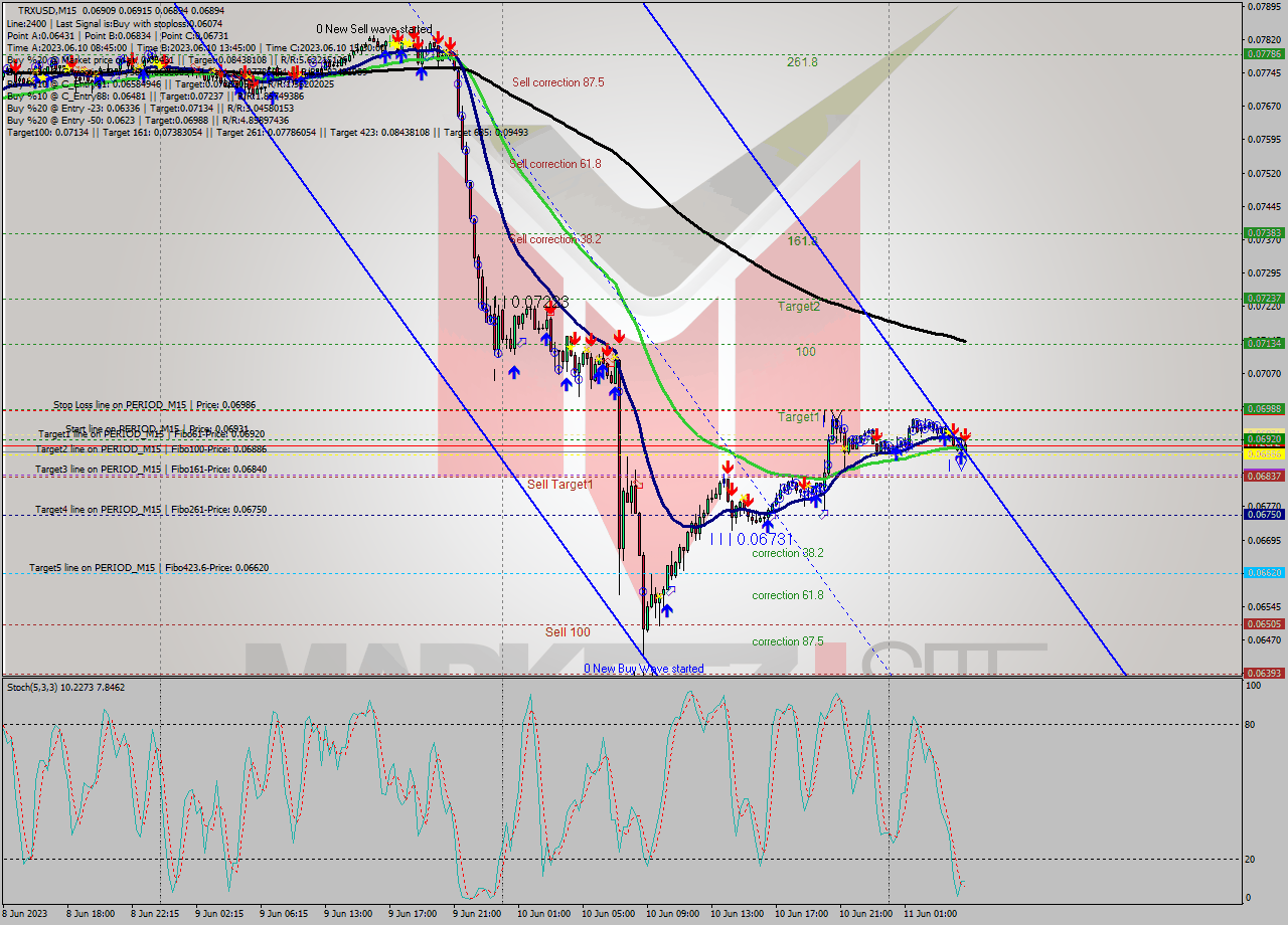 TRXUSD M15 Signal