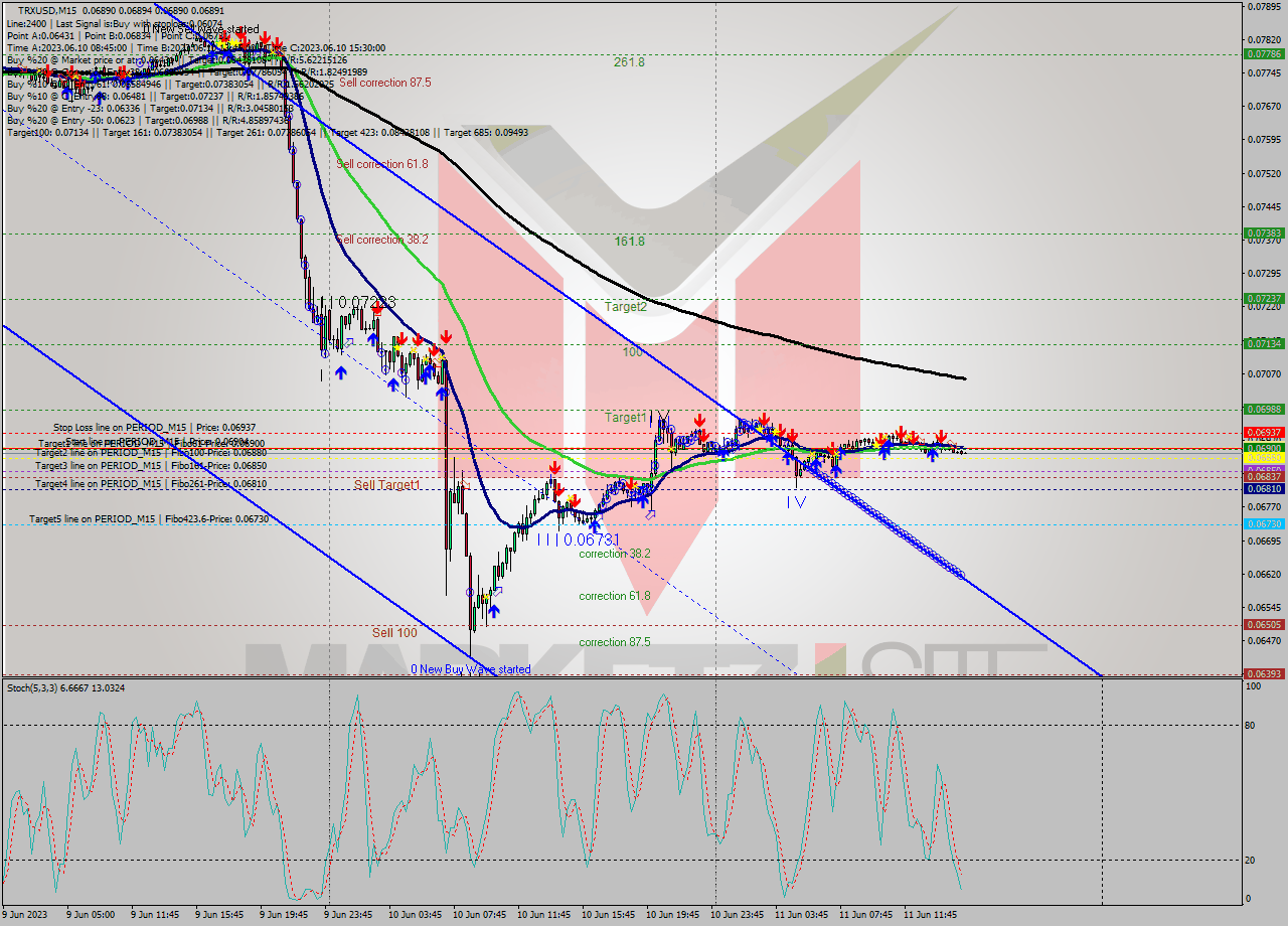 TRXUSD M15 Analysis TRXUSD M15 Signal