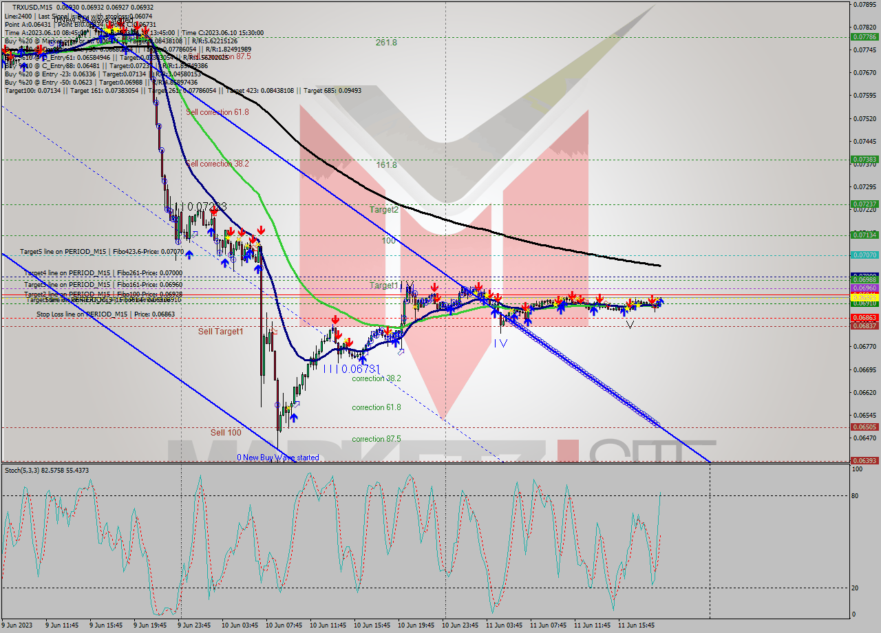TRXUSD M15 Signal