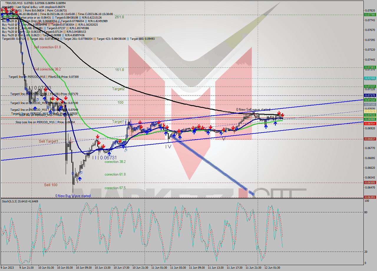 TRXUSD M15 Analysis TRXUSD M15 Signal