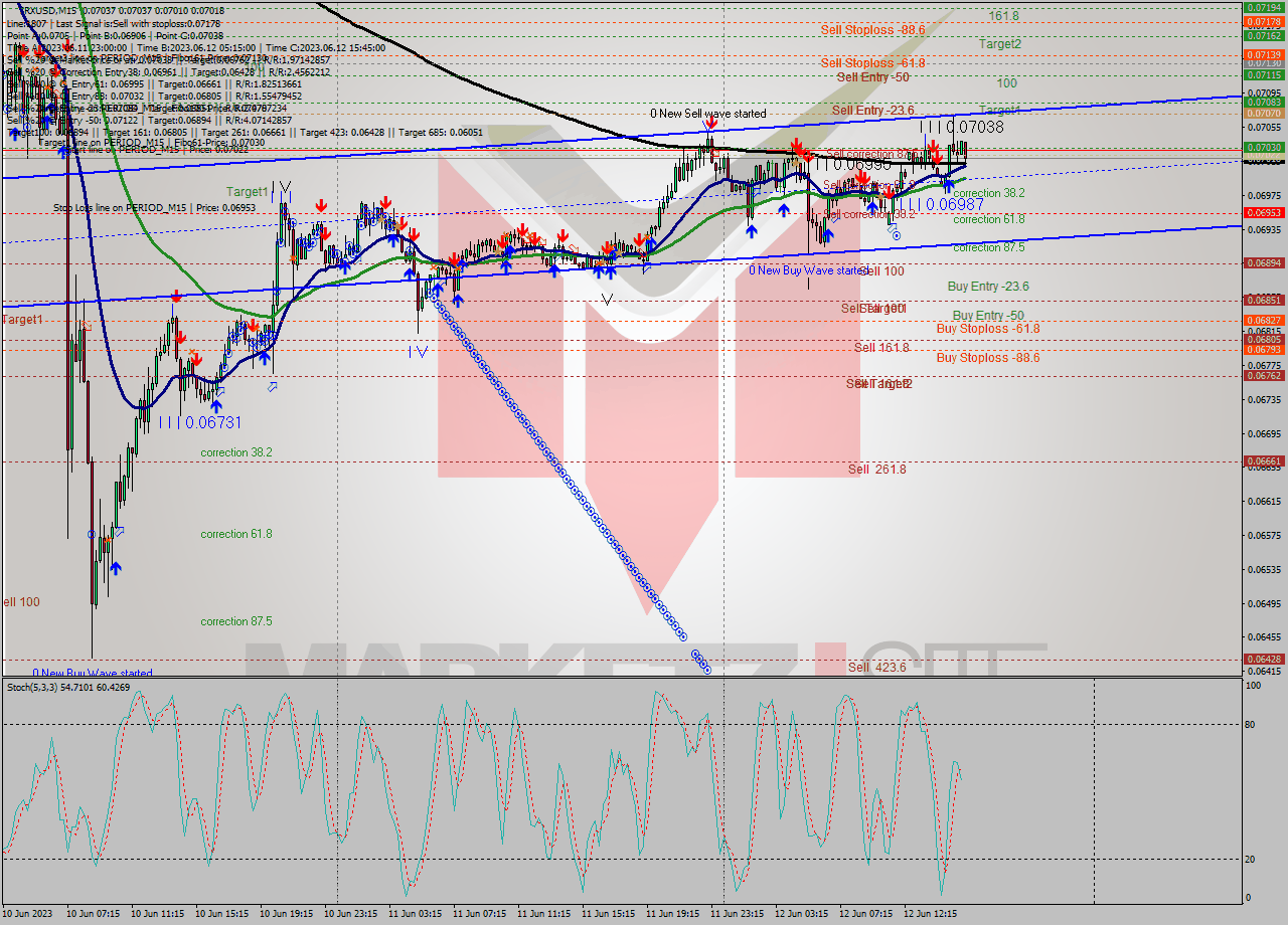 TRXUSD M15 Signal