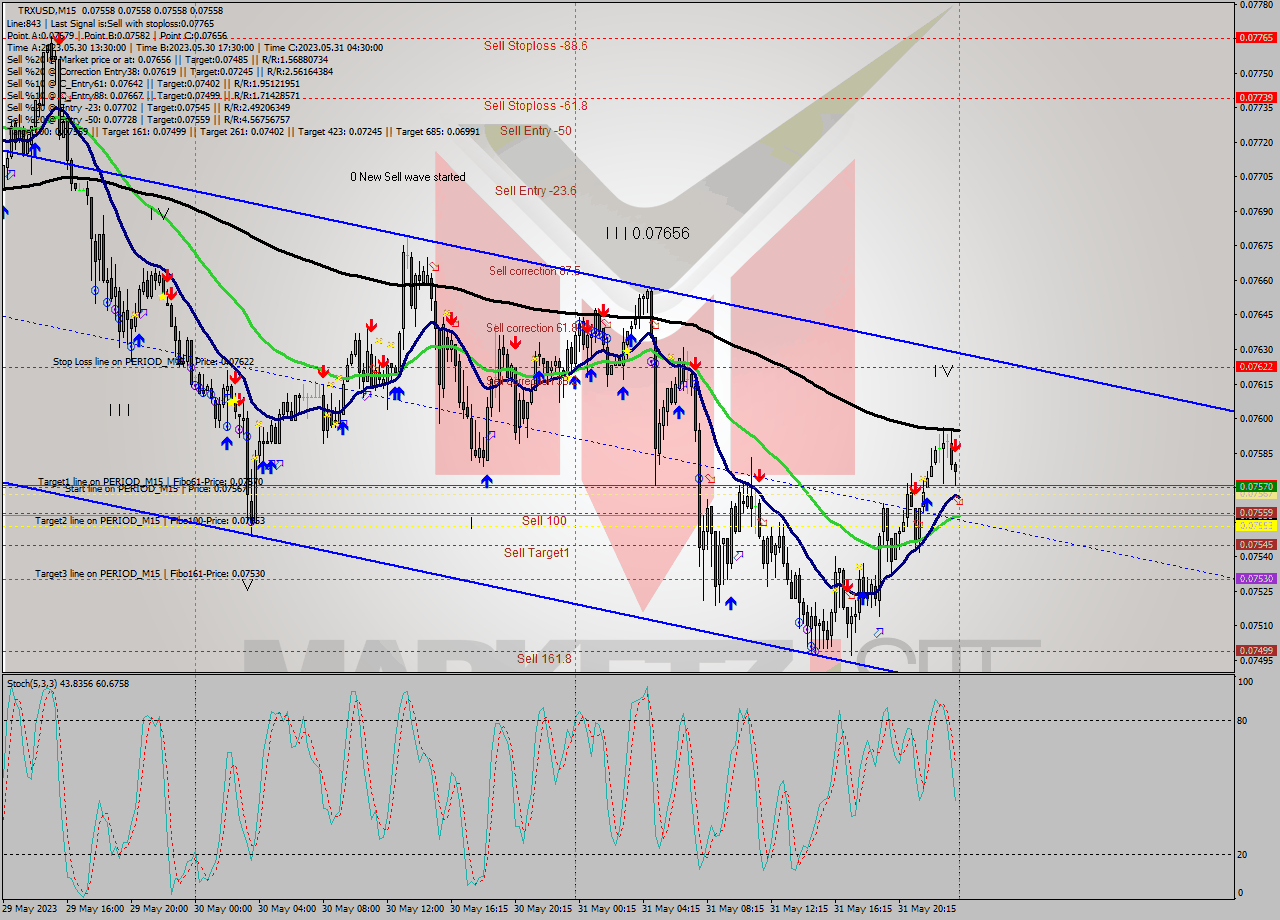 TRXUSD M15 Analysis TRXUSD M15 Signal